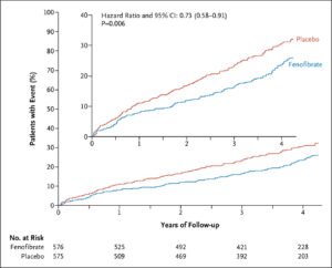Cholesterol-lowering drug slows progression of eye disease in people with diabetes: Clinical trial Cholesterol-lowering drug slows progression of eye disease in people with diabetes: Clinical trial