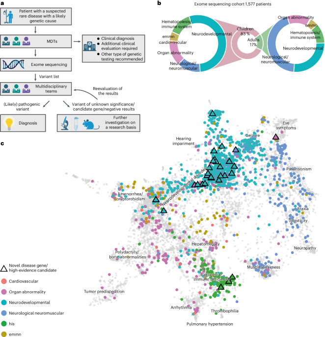 Next-generation phenotyping integrated in a national framework for patients with ultrarare disorders improves genetic diagnostics and yields new molecular findings