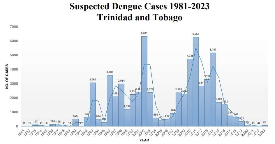 Ministry reports fifth dengue death | Local News