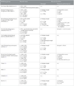 Diagnosing sarcopenia in clinical practice: international guidelines vs. population-specific cutoff criteria Diagnosing sarcopenia in clinical practice: international guidelines vs. population-specific cutoff criteria