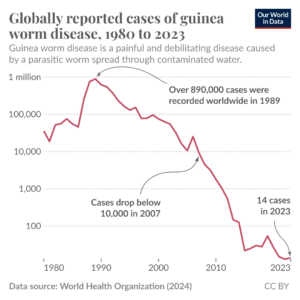 Through sustained effort, we are close to eradicating guinea worm disease Through sustained effort, we are close to eradicating guinea worm disease