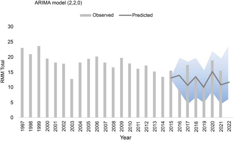 Study finds increase in maternal deaths from non-respiratory during SARS-CoV-2 pandemic